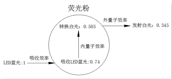 LED光源COB荧光粉自发热原理